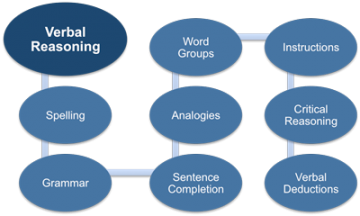 Gat Verbal Reasoning